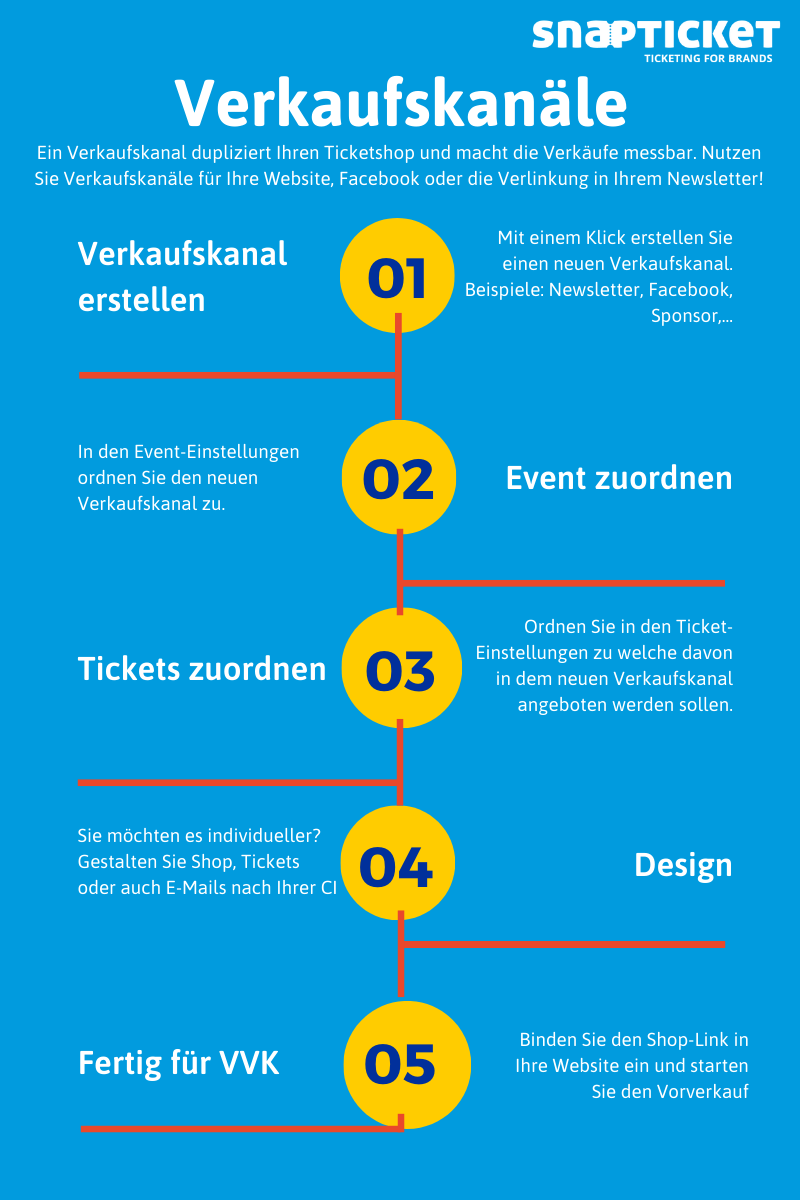 Weg zum VVK-Start Verkaufskanäle mit Snapticket Erklärung