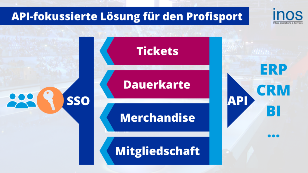 API Based Ticketing